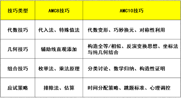 AMC8之后,补充知识可以丝滑过渡AMC10,上海机构AMC10培训课程助力冲刺! AMC8之后,补充知识可以丝滑过渡AMC10,上海机构AMC10培训课程助力冲刺!