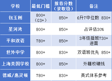 上海小升初英语硬通货:三公/国际学校都看小托福!机构小托福暑期班1V1卓越直达 上海小升初英语硬通货:三公/国际学校都看小托福!机构小托福暑期班1V1卓越直达