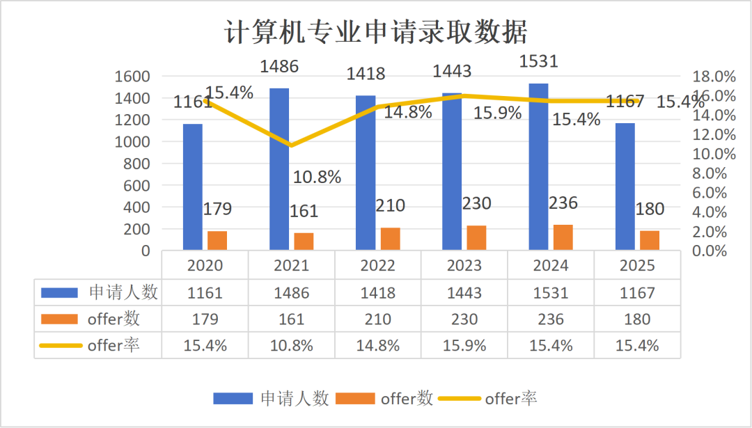 帝国理工最新数据:卷王专业名单更新,申请人数破纪录,offer率连续6年走低! 帝国理工最新数据:卷王专业名单更新,申请人数破纪录,offer率连续6年走低!
