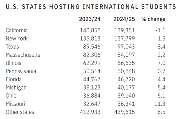 赴美留学选州指南——为什么近40%国际生挤进美国这3个州? 赴美留学选州指南——为什么近40%国际生挤进美国这3个州?