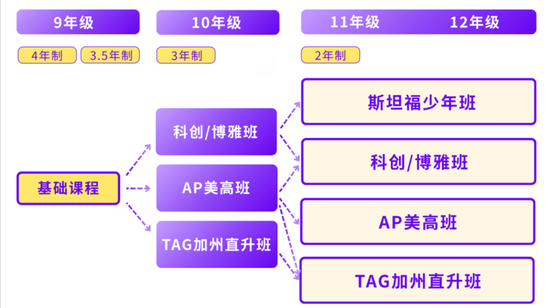 上海国际高中｜上实剑桥国际高中，开设四大班型，量身定制升学路径！
