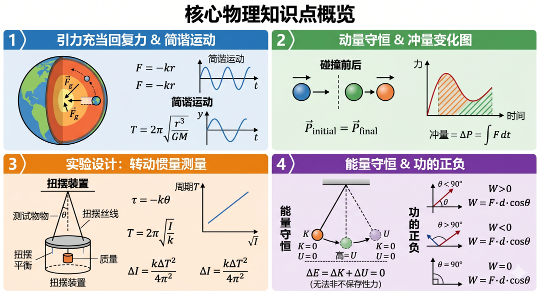 2026 AP考情回顾:物理C力学 & AP英语语言与写作 2026 AP考情回顾:物理C力学 & AP英语语言与写作