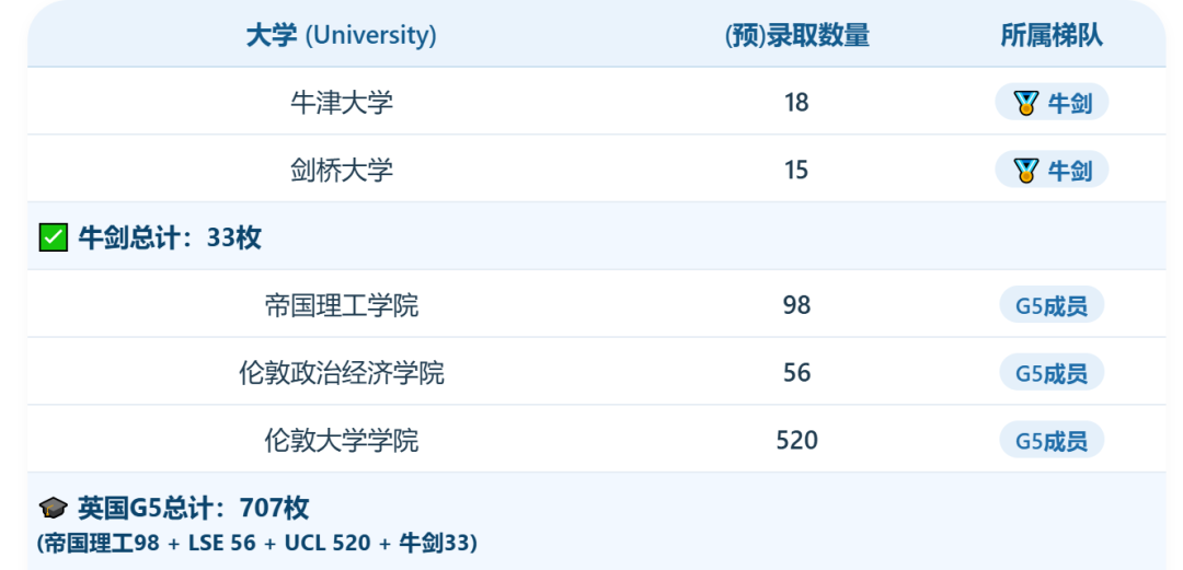 2026A-Level双子星光华剑桥&领科最新录取数据曝光!光剑斩获英、港多校录取第一! 2026A-Level双子星光华剑桥&领科最新录取数据曝光!光剑斩获英、港多校录取第一!