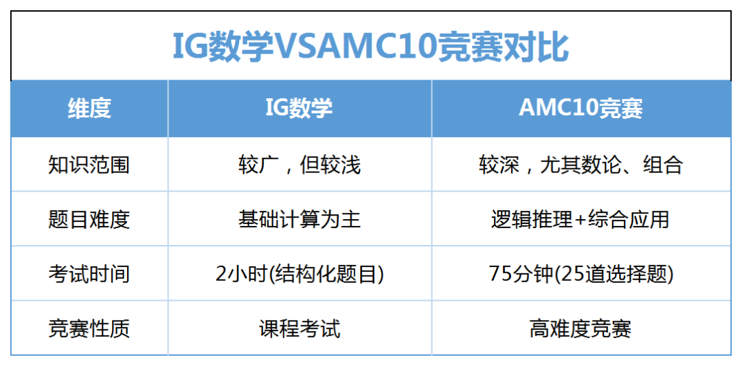 AMC10竞赛与IG数学对比~AMC10暑假培训班组班中 AMC10竞赛与IG数学对比~AMC10暑假培训班组班中