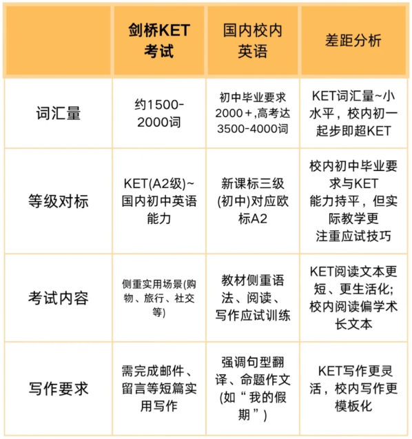 三年级KET卓越是什么水平 KET课程原版教材助力通关