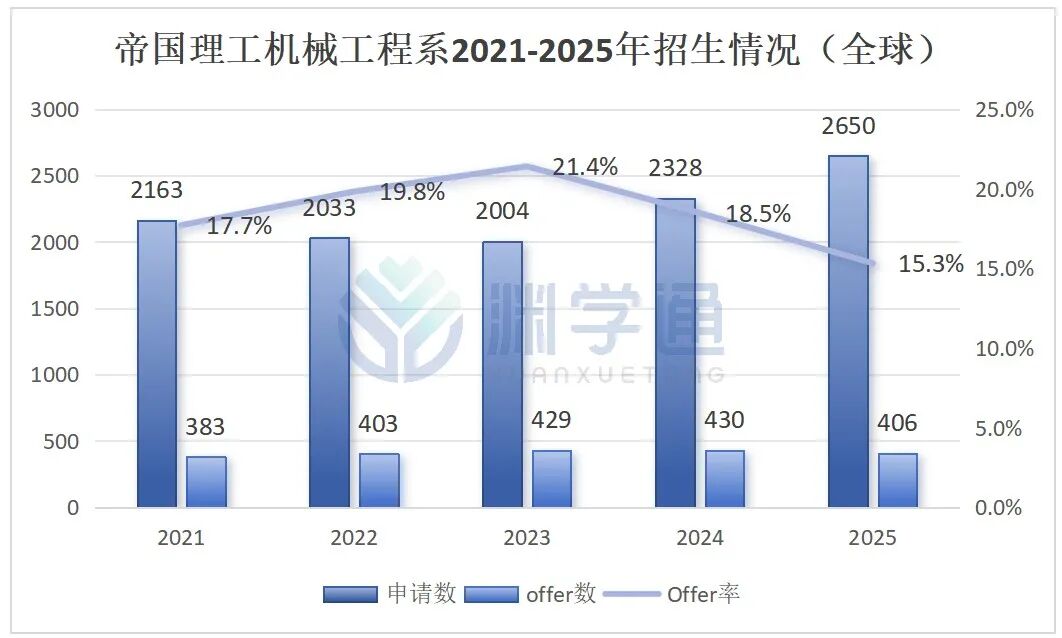 帝国理工最热门的四大专业，今年录取了多少中国学生？