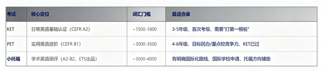 KET对应国内什么水平？一文看懂KET含金量（家长可收藏版）