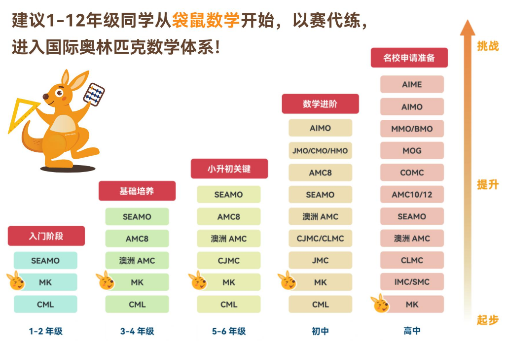 袋鼠竞赛为何是升学加分项？考试规则/报名流程/暑假班辅导~