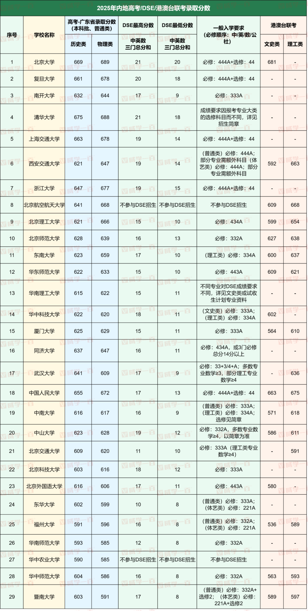 差距大到离谱！内地高考、DSE、联考全维度对比！看完秒懂选哪个！