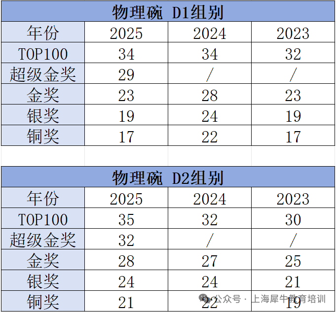 2026年物理碗分数线再次延期公布! 暑期备考物理碗来机构国际教育！