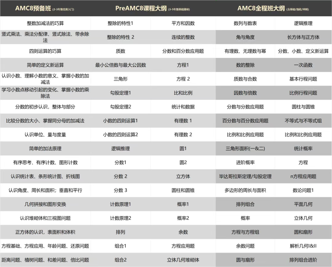 一次说清AMC8数学竞赛培训到底要学多久！