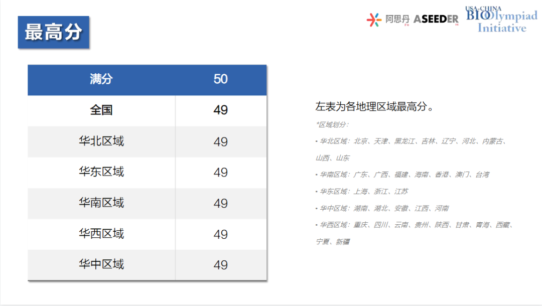 2026年USABO竞赛出分！多少分能拿奖？一文讲清查分流程/分数线/后续规划！附机构生物竞赛直通车课程*