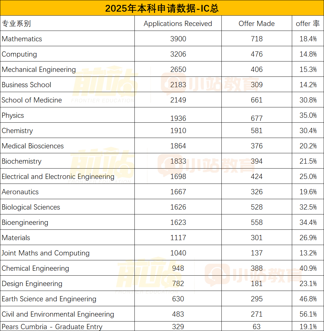 为什么你申 IC 总被拒？这几个赛道，中国学生录取率比全校低一半，你却不知道？！