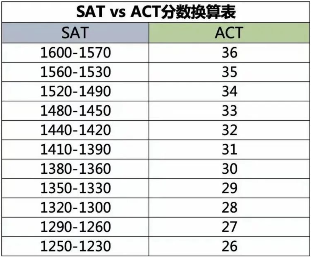 美高SAT和ACT考试是什么?都要考吗？高校对两种考试分数要求