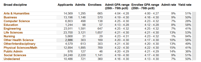 加州大学官方录取数据曝光!原来这才是UC前六的真实GPA底线…… 加州大学官方录取数据曝光!原来这才是UC前六的真实GPA底线……