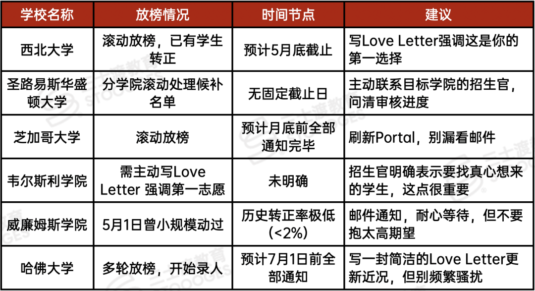 一女生给15所美国名校招生官打电话,得知了今年Waitlist的内幕... 一女生给15所美国名校招生官打电话,得知了今年Waitlist的内幕...