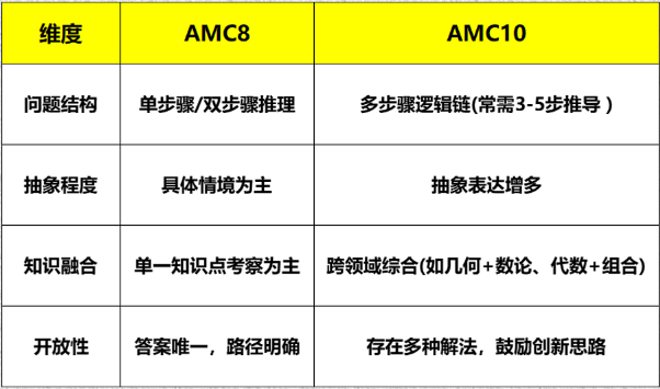 AMC8之后,补充知识可以丝滑过渡AMC10,上海机构AMC10培训课程助力冲刺! AMC8之后,补充知识可以丝滑过渡AMC10,上海机构AMC10培训课程助力冲刺!