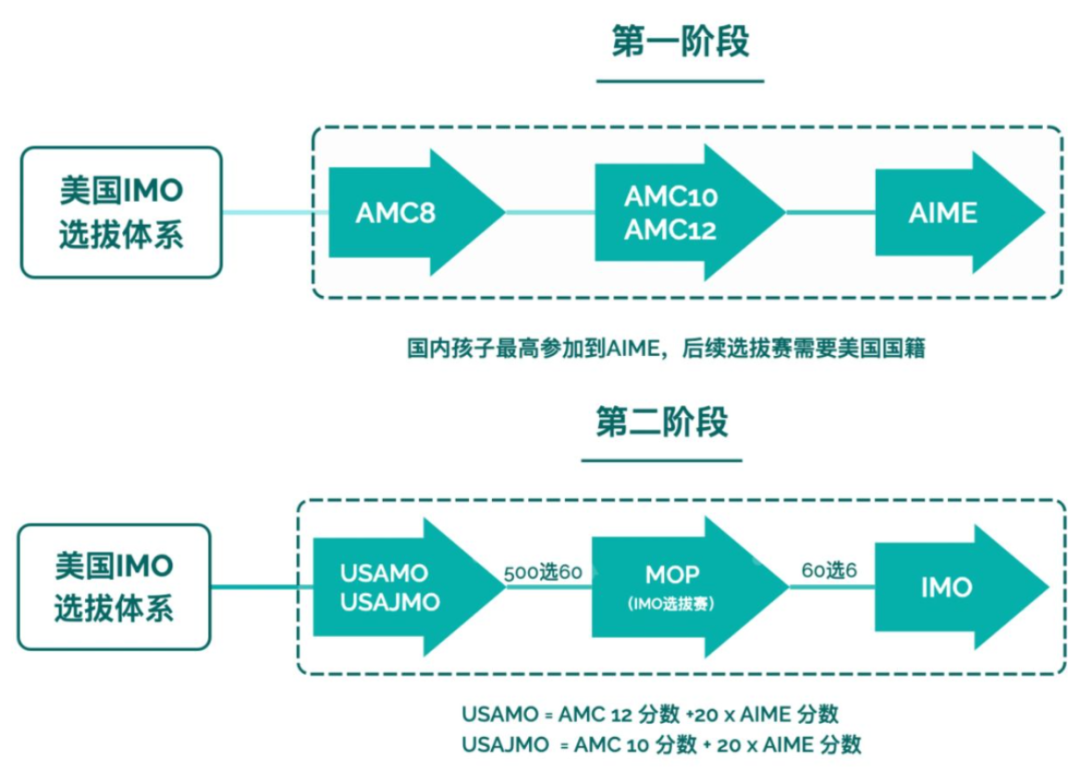 AMC8 AMC10难度差异对比 零基础7年级学生该先考哪个