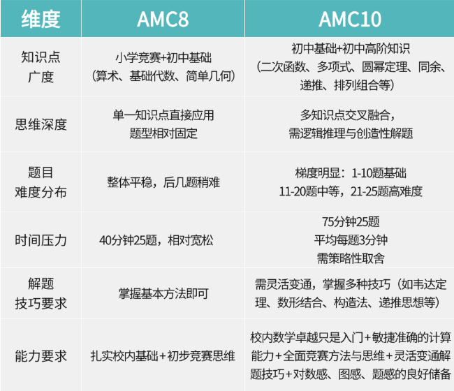 AMC8/AMC10难度差异对比,零基础7年级学生该先考哪个? AMC8/AMC10难度差异对比,零基础7年级学生该先考哪个?