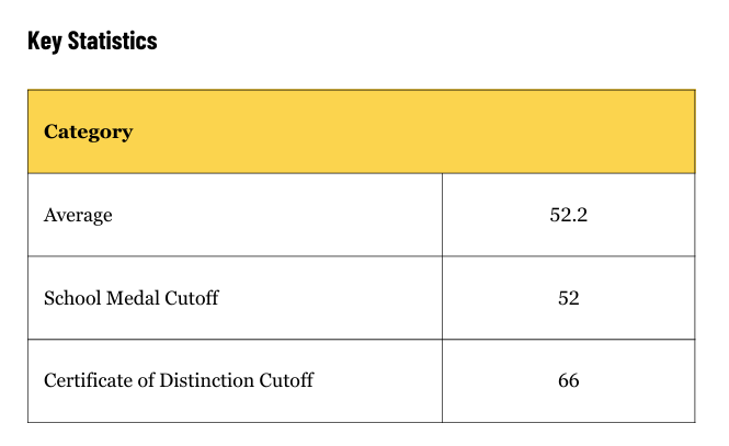 Euclid | 2026欧几里得竞赛分数线公布:top25% 66分!恭喜机构29位学员获奖! Euclid | 2026欧几里得竞赛分数线公布:top25% 66分!恭喜机构29位学员获奖!