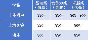 上海小升初英语硬通货 三公国际学校都看小托福 各校要求与考试场次解析