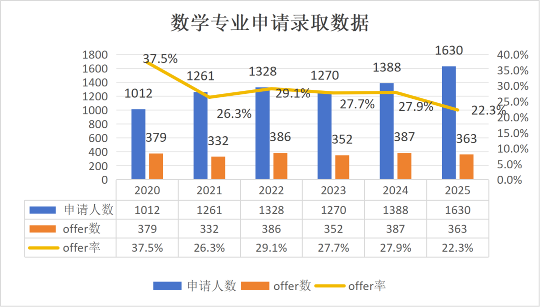 帝国理工最新数据:卷王专业名单更新,申请人数破纪录,offer率连续6年走低! 帝国理工最新数据:卷王专业名单更新,申请人数破纪录,offer率连续6年走低!