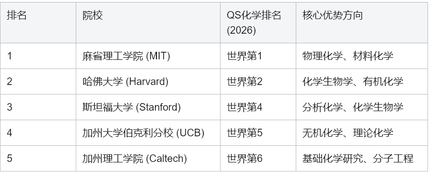 解密美国本科“化学与生物化学”专业：从试管到未来职业，一文读懂这个硬核理工科