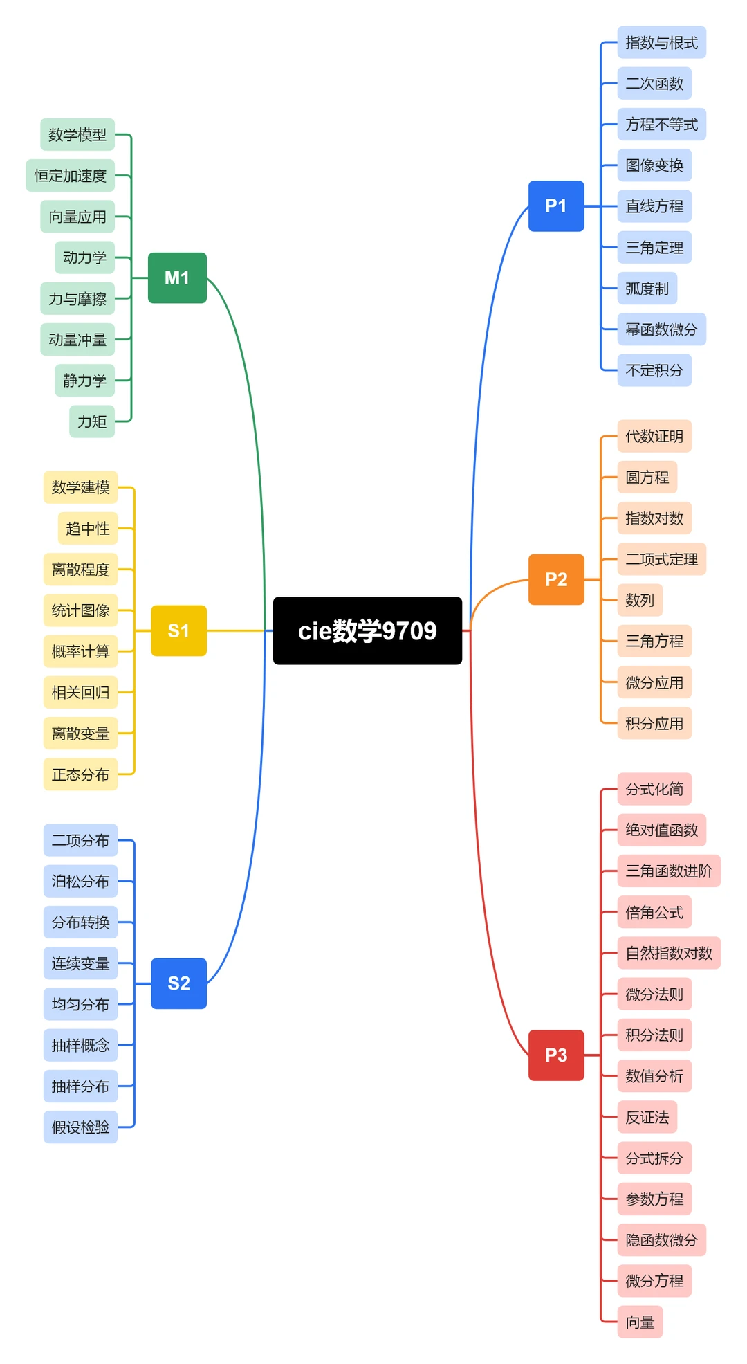 刚转轨 A-Level?数学三大考局别瞎选!一文吃透不踩坑! 刚转轨 A-Level?数学三大考局别瞎选!一文吃透不踩坑!