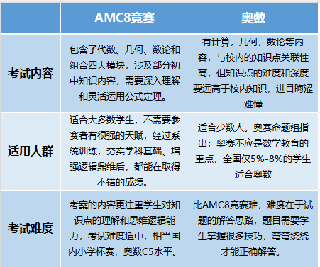 小学阶段数学拔高 选奥数还是AMC8 AMC8到底有用吗
