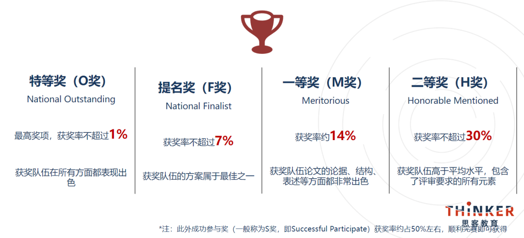 英美名校申请 “硬核背提” 首选!HiMCM美国高中生数学建模竞赛开启~ 英美名校申请 “硬核背提” 首选!HiMCM美国高中生数学建模竞赛开启~