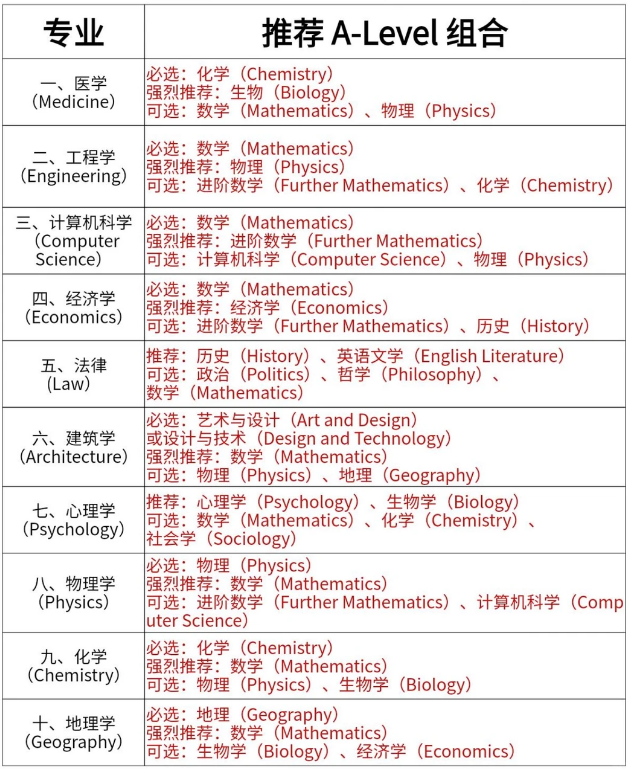 近十年吃香A-Level科目盘点及热门专业科目搭配组合! 近十年吃香A-Level科目盘点及热门专业科目搭配组合!