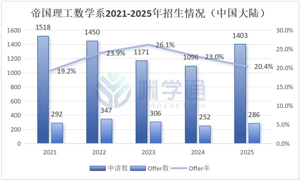 帝国理工最热门的四大专业，今年录取了多少中国学生？
