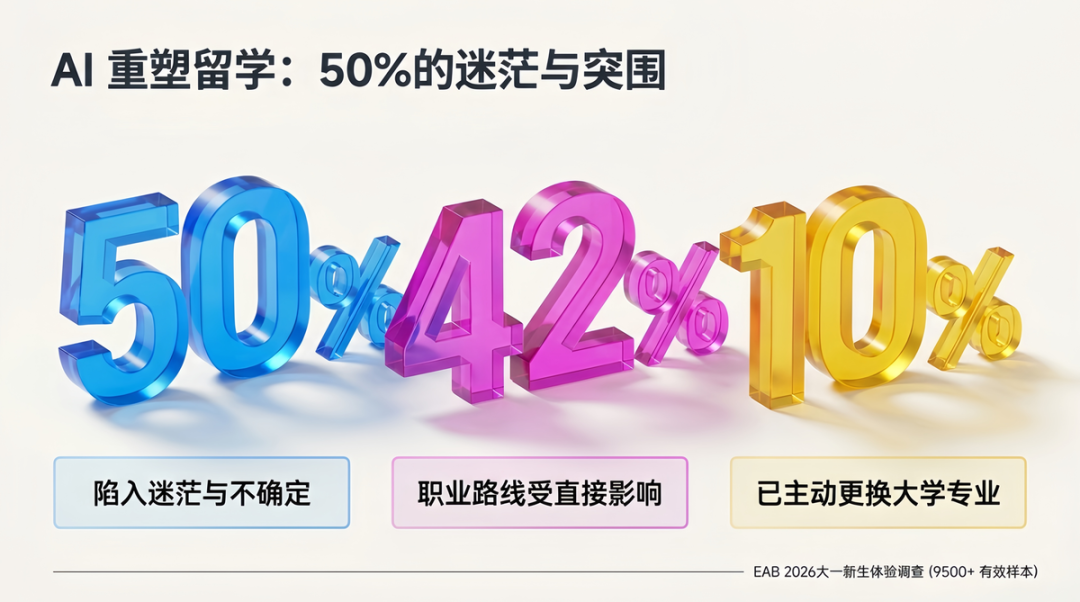 AI正在改写留学选专业：10%已换专业、50%陷入迷茫｜US News权威发布