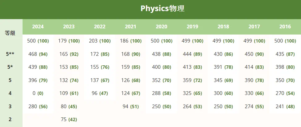 2026年DSE Cut-off 分数会上升吗 ？附往年Cut-off分数表（2016-2025）