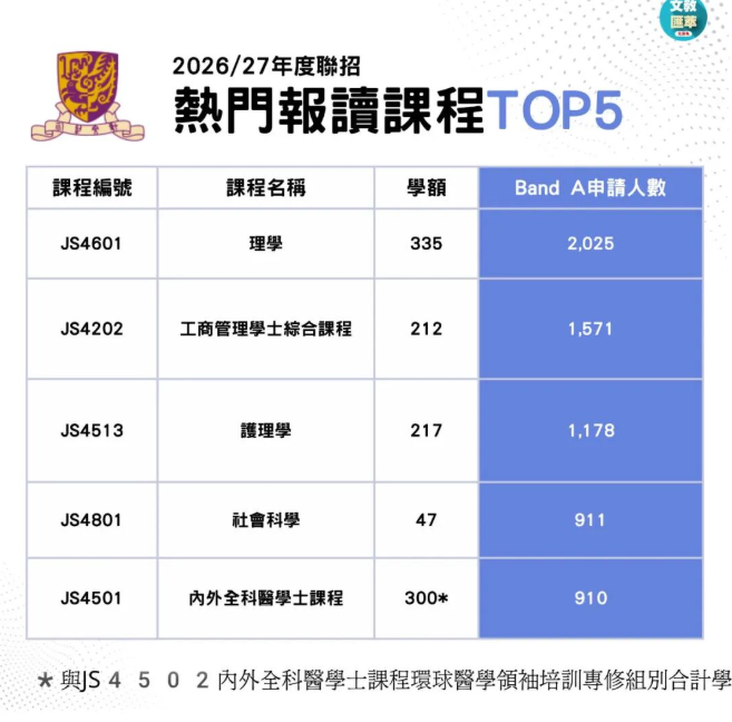 2026联招首轮改选数据出炉：近50人争一席的“争崩头”课程是它！