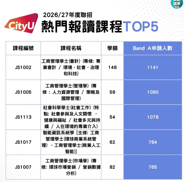 2026联招首轮改选数据出炉：近50人争一席的“争崩头”课程是它！
