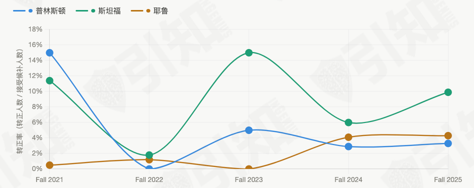 普林斯顿、斯坦福、耶鲁最新录取要求曝光!深扒近5年官方数据,这4个真相太扎心 普林斯顿、斯坦福、耶鲁最新录取要求曝光!深扒近5年官方数据,这4个真相太扎心