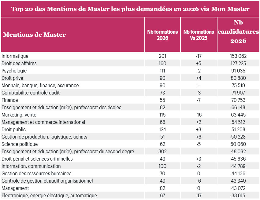 最热门专业Top 20、申请人数创新高、招生名额减少...2026年法国硕士Mon Master最新报告! 最热门专业Top 20、申请人数创新高、招生名额减少...2026年法国硕士Mon Master最新报告!