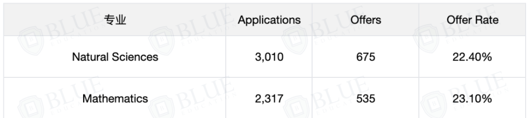 剑桥大学26Fall最新数据出炉！哪所学院录得最多？