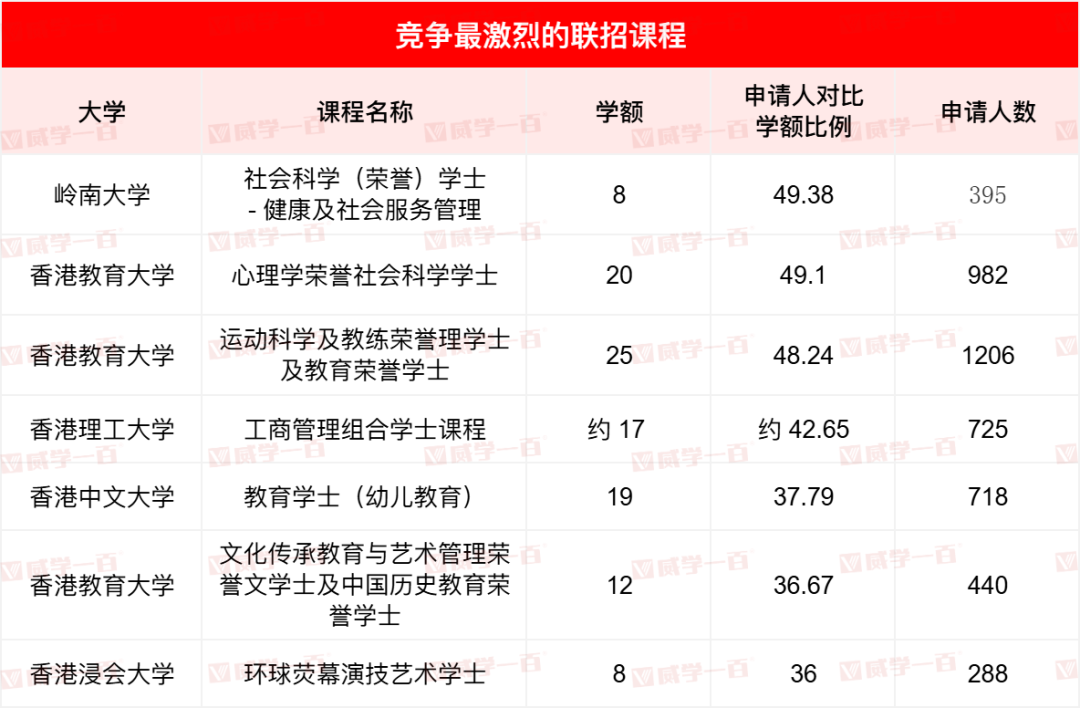 2026JUPAS首轮改选数据出炉!港八大哪些专业最多人报? 2026JUPAS首轮改选数据出炉!港八大哪些专业最多人报?