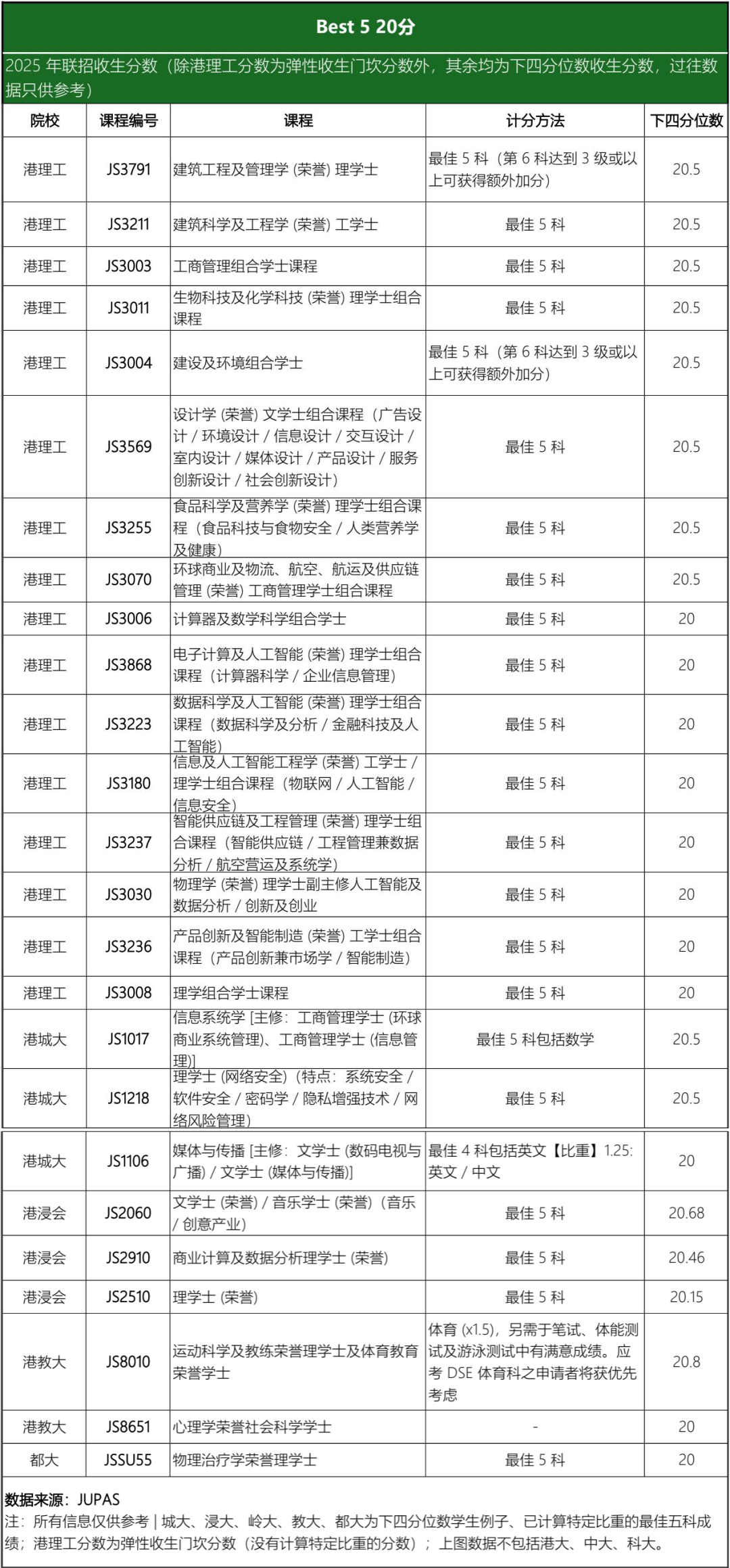 DSE 18-22分能去哪?这些港校专业速码住! DSE 18-22分能去哪?这些港校专业速码住!