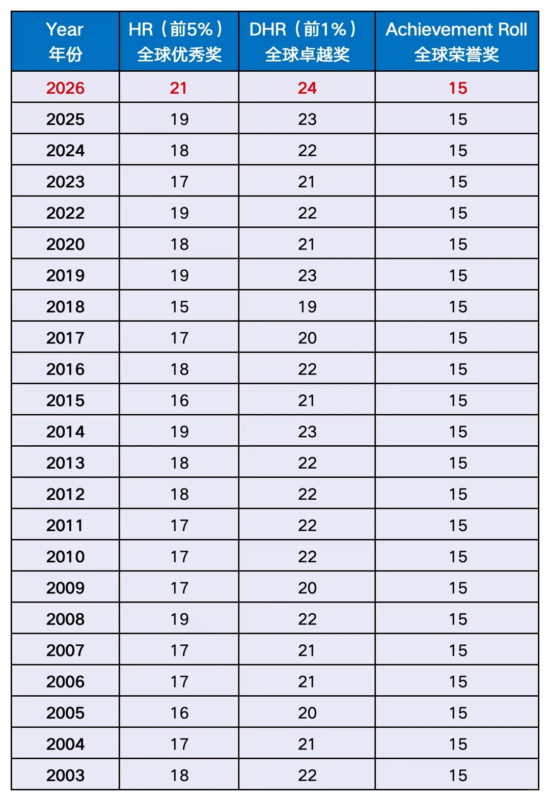 AMC8报名人数暴涨至 8 万，Top1％逼近满分，2027魔都娃备考不能再走老路了
