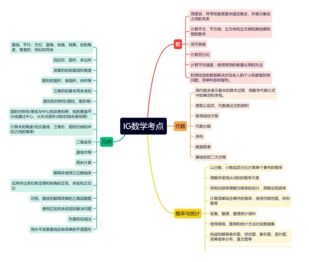 AMC10前1%相当于IG数学A*？怪不得国际生都在学机构AMC10培训课程！