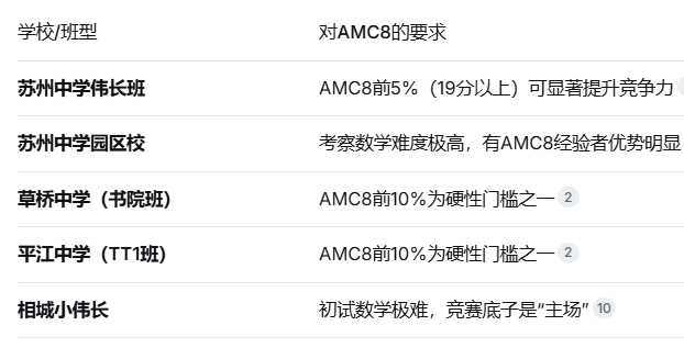 AMC8、希望杯、华杯三大竞赛有何区别?苏州小升初择校,哪个证书最“硬通”? AMC8、希望杯、华杯三大竞赛有何区别?苏州小升初择校,哪个证书最“硬通”?