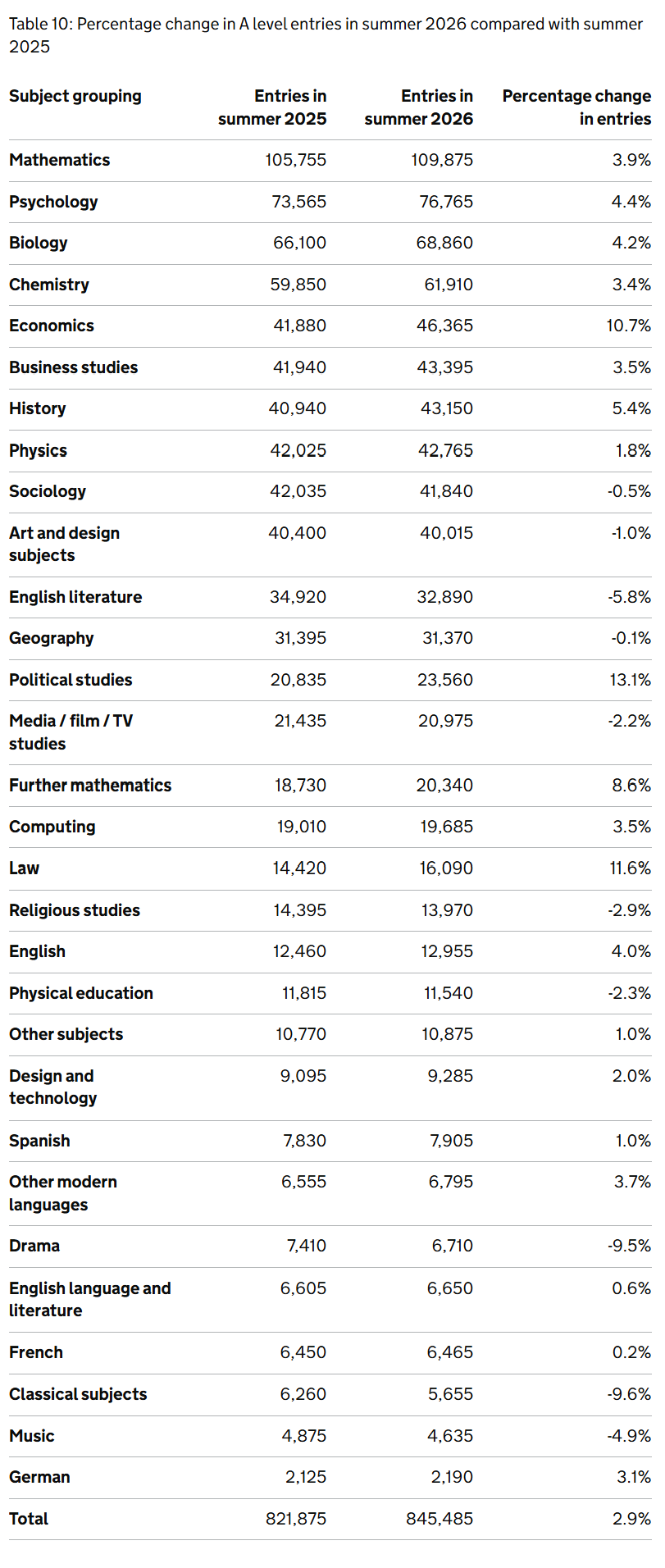 最新!2026夏季A-level/GCSE报名数据曝光!A-level数学报考人数依旧10万+! 最新!2026夏季A-level/GCSE报名数据曝光!A-level数学报考人数依旧10万+!