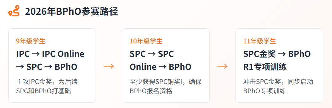 中国区考生须知 2026 BPhO竞赛考试确定 BPhO竞赛培训班斩获金奖