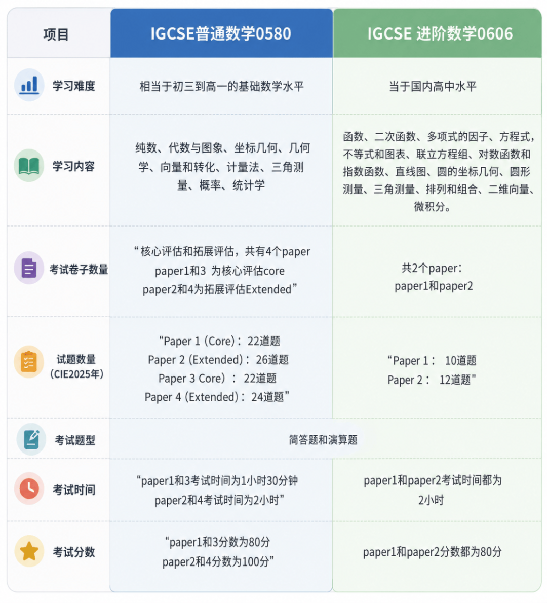 IGCSE数学0580和0606学习内容有什么区别 附IGCSE辅导班