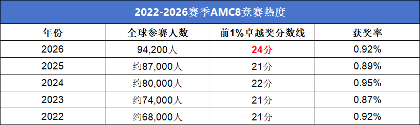 2027年AMC8考试时间官宣!1月22日开考|机构AMC8数学竞赛暑假班抢位,助力小升初冲前1% 2027年AMC8考试时间官宣!1月22日开考|机构AMC8数学竞赛暑假班抢位,助力小升初冲前1%