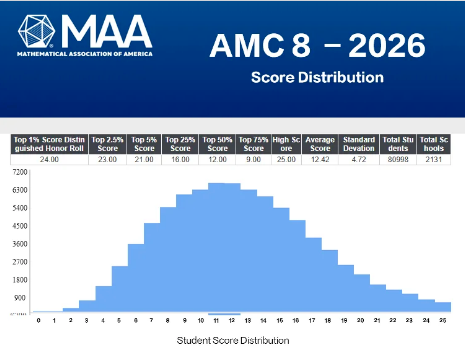 2026年AMC8分数线全面暴涨、竞争加剧！一文讲清高分内卷时代2027年AMC8数学竞赛备考规划！