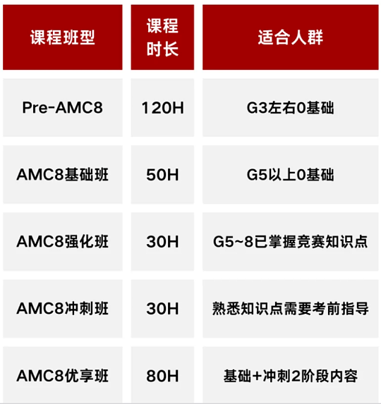 AMC8数学竞赛真相 3-5年级拼的根本不是天赋 而是科学备考规划
